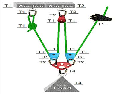 Calculating Mechanical Advantage in Rigging